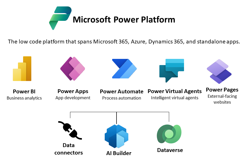 Microsoft Power Platform Cloud Based Services